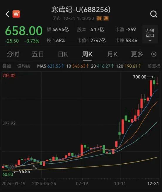 2024年A股成績單出爐，最牛股票漲逾380%！