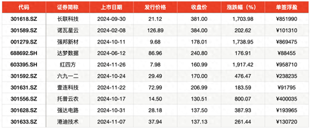 2024年打新賺錢效應重回巔峰：平均單簽收益超2萬，上市首日平均漲253%