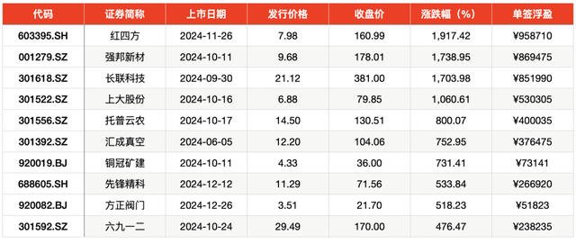 2024年打新賺錢效應重回巔峰：平均單簽收益超2萬，上市首日平均漲253%