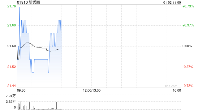 新秀麗12月31日斥資791.97萬港元回購36.96萬股