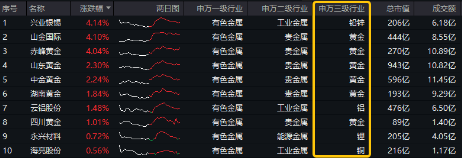 黃金40次破紀錄，再成“流量擔當”！“降息+避險”雙邏輯強化，有色龍頭ETF（159876）最高上探1.55%