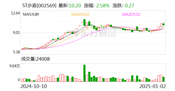 ST步森：公司銀行賬戶解除凍結(jié)