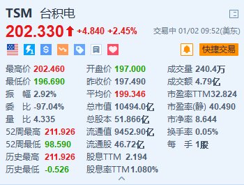臺積電漲超2.4% 機構預計CoWoS月產能達7.5萬片