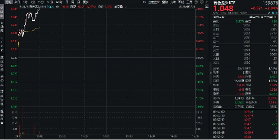 逆市漲超2%！有色龍頭ETF（159876）霸居全市場ETF漲幅榜前十！銅、鋁、黃金攜手狂飆，紫金礦業(yè)漲逾4%