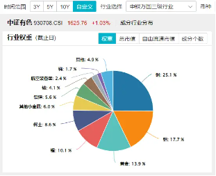 逆市漲超2%！有色龍頭ETF（159876）霸居全市場ETF漲幅榜前十！銅、鋁、黃金攜手狂飆，紫金礦業(yè)漲逾4%
