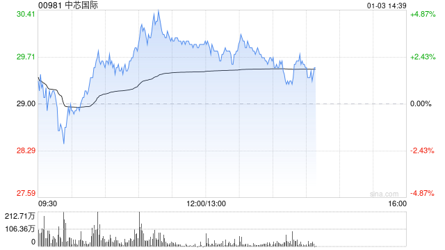 部分半導(dǎo)體股回暖 中芯國際漲超3%上海復(fù)旦上漲1.40%