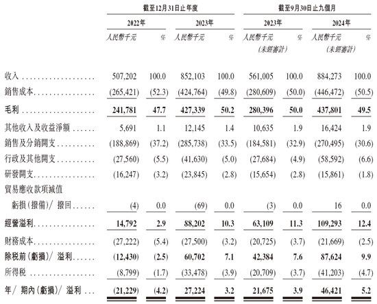 高端育兒品牌「BeBeBus 不同集團」，遞交IPO招股書，天圖、高榕、經緯等投資