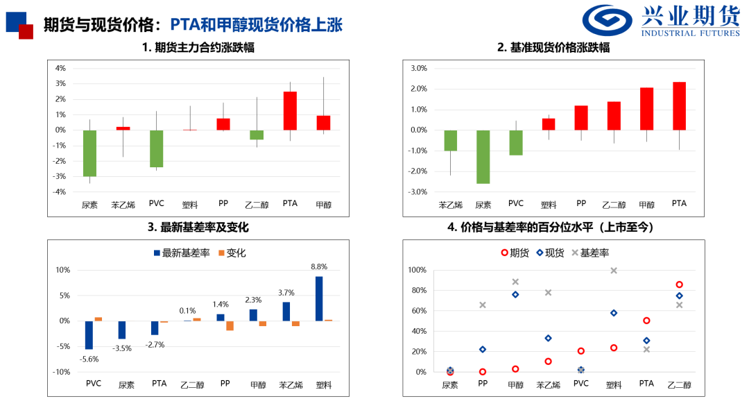 產(chǎn)量處于歷史高位，化工品上行受限