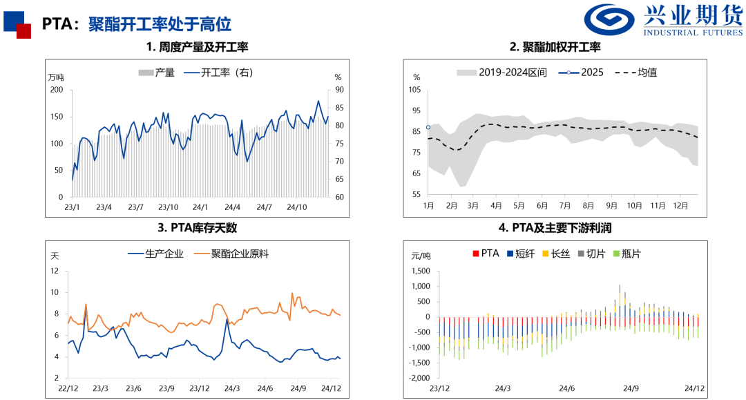 產(chǎn)量處于歷史高位，化工品上行受限