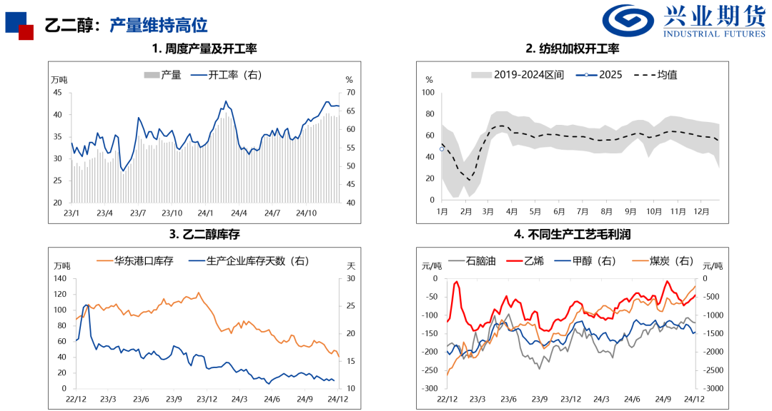 產(chǎn)量處于歷史高位，化工品上行受限