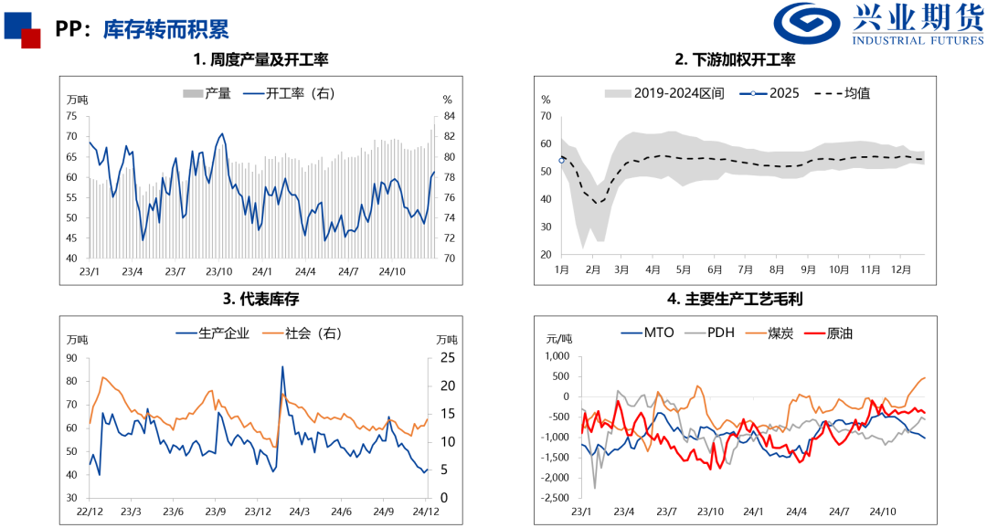 產(chǎn)量處于歷史高位，化工品上行受限