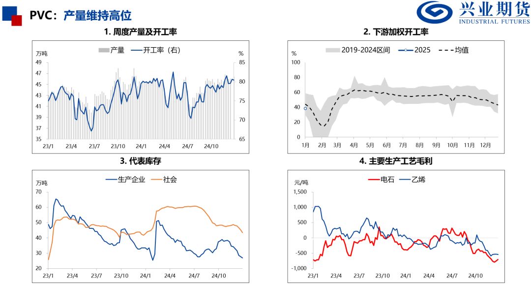 產(chǎn)量處于歷史高位，化工品上行受限