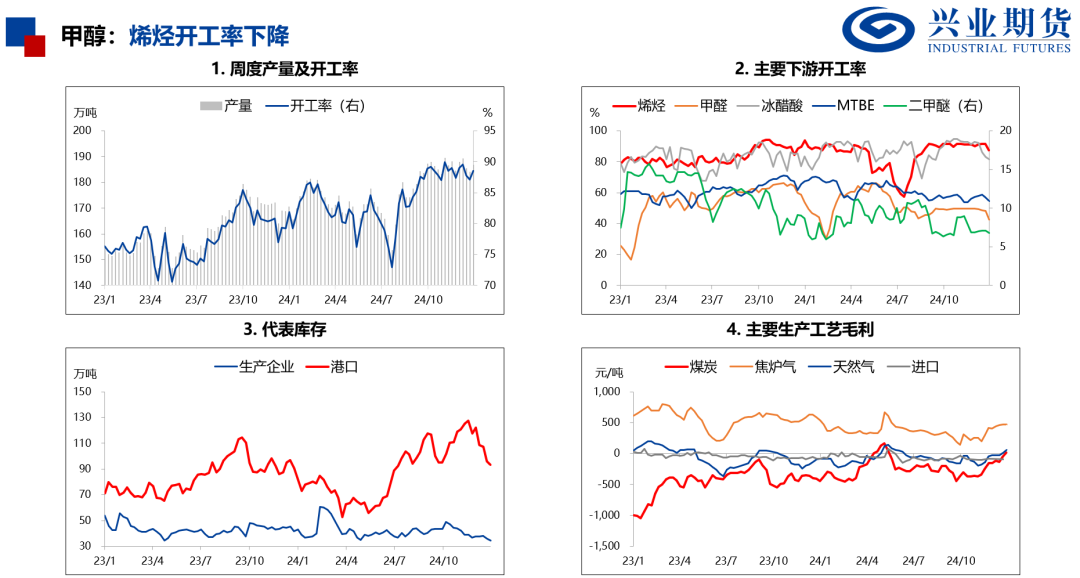 產(chǎn)量處于歷史高位，化工品上行受限