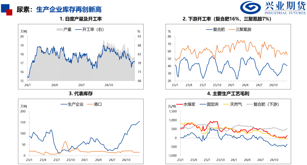 產(chǎn)量處于歷史高位，化工品上行受限