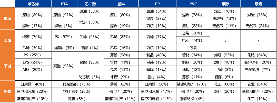 產(chǎn)量處于歷史高位，化工品上行受限