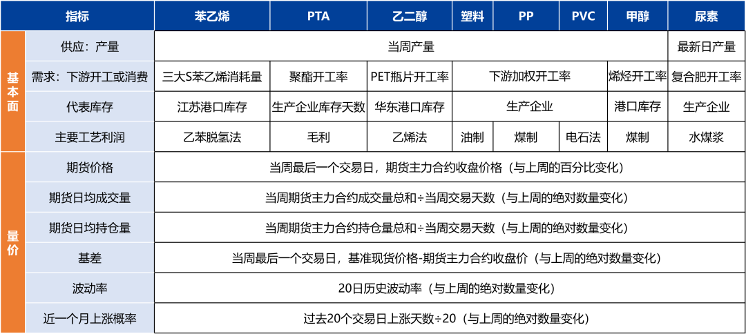 產(chǎn)量處于歷史高位，化工品上行受限