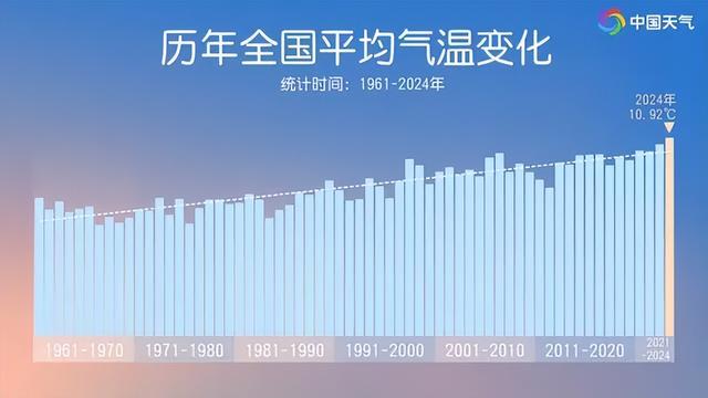 2024年成“最暖一年” ！全球氣溫為何飆升？答案或?yàn)椋涸茖訙p少！