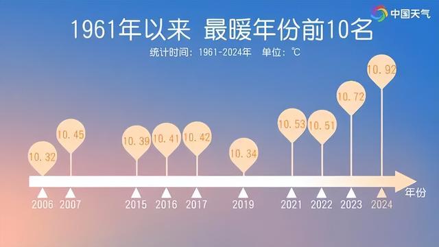 2024年成“最暖一年” ！全球氣溫為何飆升？答案或?yàn)椋涸茖訙p少！