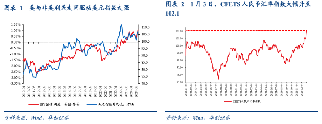 張瑜：匯率彈性釋放不是壞事，對于后續穩增長政策空間至關重要