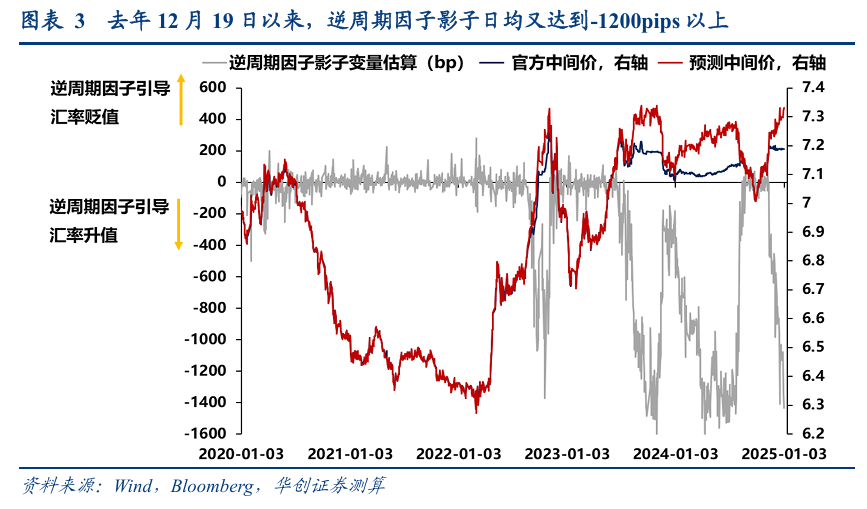 張瑜：匯率彈性釋放不是壞事，對于后續穩增長政策空間至關重要