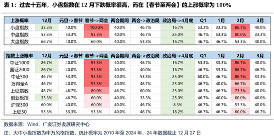 廣發(fā)策略：如何看待開年下跌和后續(xù)的選股思路？