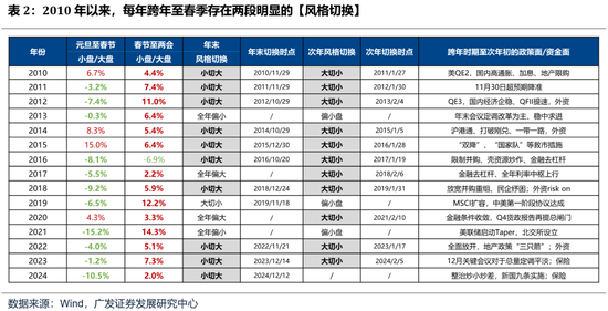 廣發(fā)策略：如何看待開年下跌和后續(xù)的選股思路？