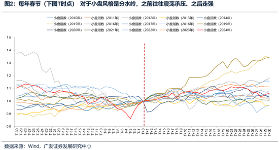 廣發(fā)策略：如何看待開年下跌和后續(xù)的選股思路？