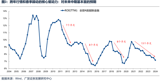 廣發(fā)策略：如何看待開年下跌和后續(xù)的選股思路？