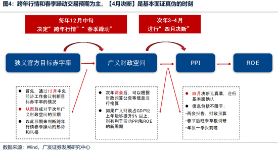廣發(fā)策略：如何看待開年下跌和后續(xù)的選股思路？