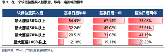 廣發(fā)策略：如何看待開年下跌和后續(xù)的選股思路？