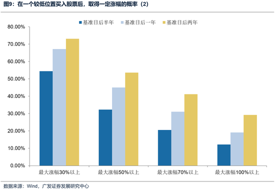 廣發(fā)策略：如何看待開年下跌和后續(xù)的選股思路？