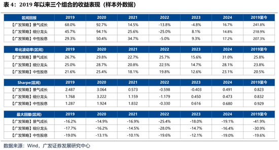 廣發(fā)策略：如何看待開年下跌和后續(xù)的選股思路？