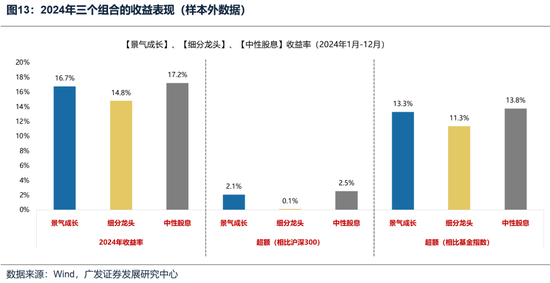 廣發(fā)策略：如何看待開年下跌和后續(xù)的選股思路？