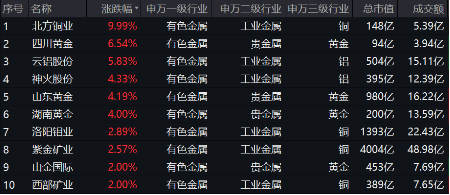 有色蓄勢高飛！有色龍頭ETF（159876）盤中逆市漲超3%！銅、金、鋁攜手上攻，北方銅業漲停封板