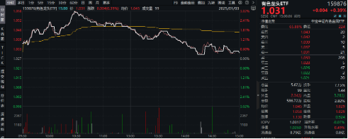 有色蓄勢高飛！有色龍頭ETF（159876）盤中逆市漲超3%！銅、金、鋁攜手上攻，北方銅業漲停封板