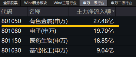 有色蓄勢高飛！有色龍頭ETF（159876）盤中逆市漲超3%！銅、金、鋁攜手上攻，北方銅業漲停封板