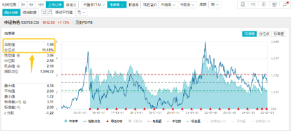 有色蓄勢高飛！有色龍頭ETF（159876）盤中逆市漲超3%！銅、金、鋁攜手上攻，北方銅業漲停封板