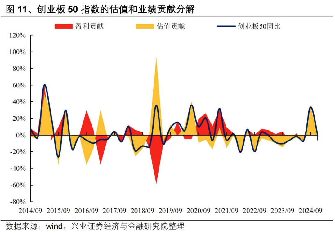 【興證策略】投資創(chuàng)業(yè)板新質(zhì)生產(chǎn)力龍頭——?jiǎng)?chuàng)業(yè)板 50 ETF 投資價(jià)值分析