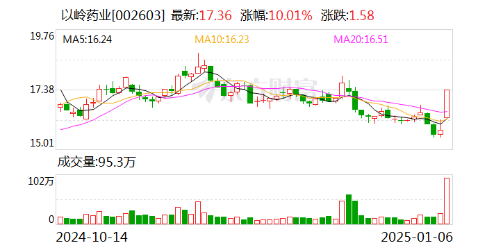 民族品牌指數(shù)收跌0.55% 以嶺藥業(yè)漲停