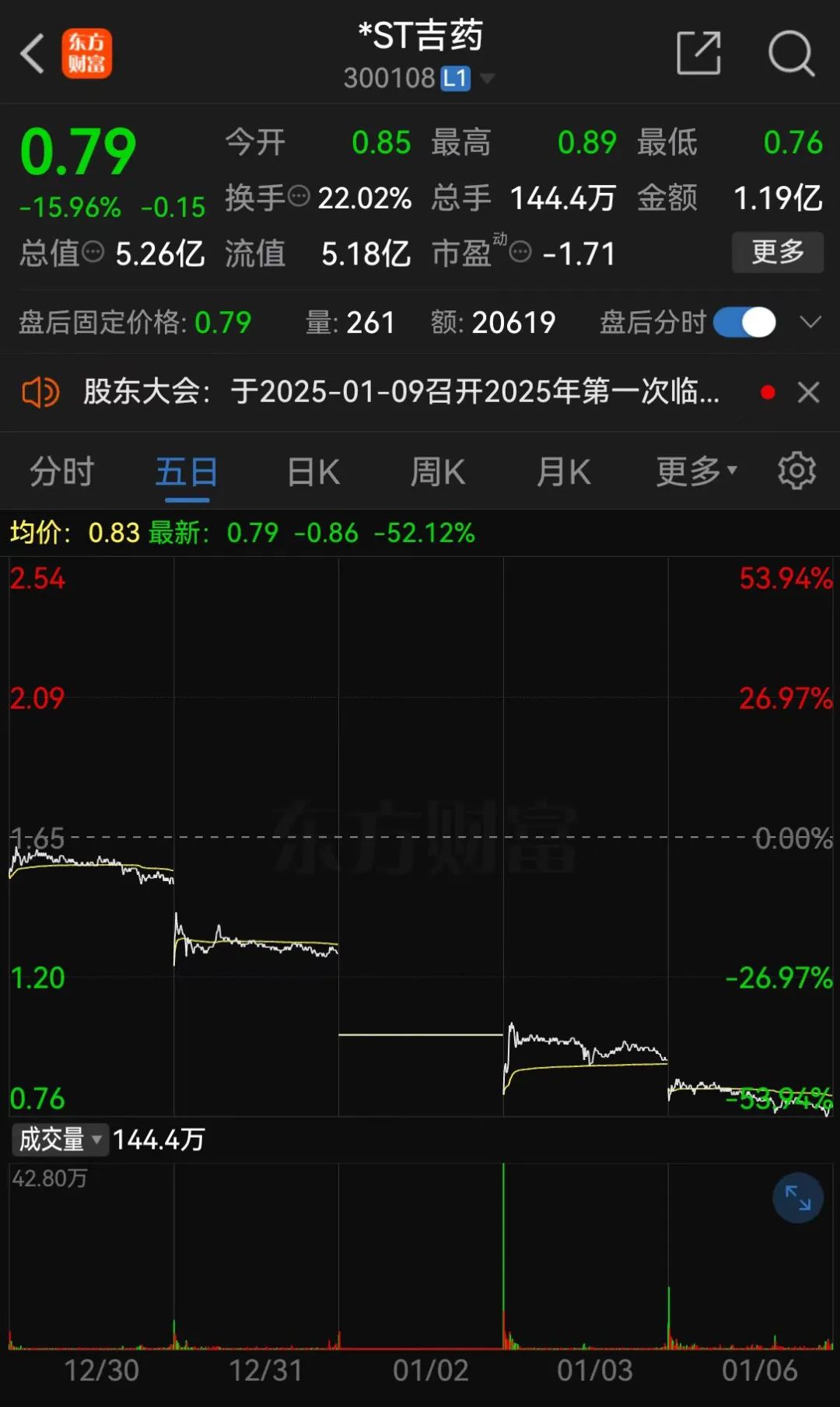 *ST嘉寓提示存在“面值退”風(fēng)險(xiǎn)，收盤價(jià)首次低于1元/股