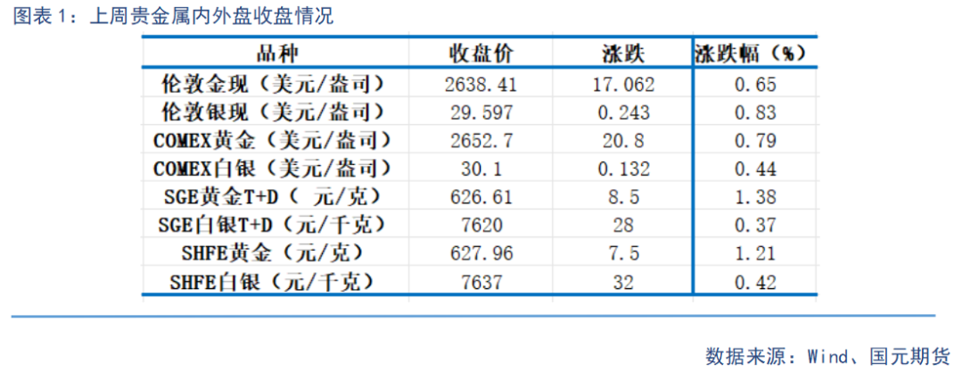 【貴金屬】美元指數新高 貴金屬承壓前行
