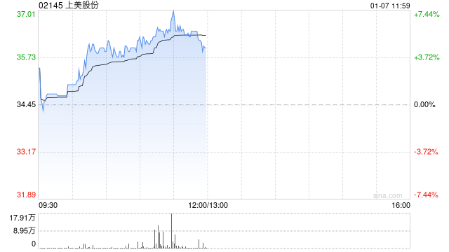上美股份現漲逾6% 旗下產品有望受益微信小店“送禮物”功能