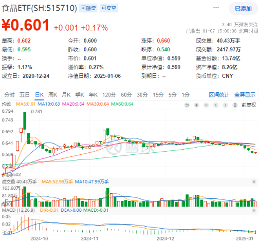 吃喝板塊午后拉升，食品ETF（515710）頑強收紅，終結(jié)日線五連陰！機構(gòu)：食飲板塊業(yè)績及估值有望提升