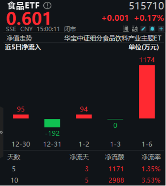 吃喝板塊午后拉升，食品ETF（515710）頑強收紅，終結(jié)日線五連陰！機構(gòu)：食飲板塊業(yè)績及估值有望提升