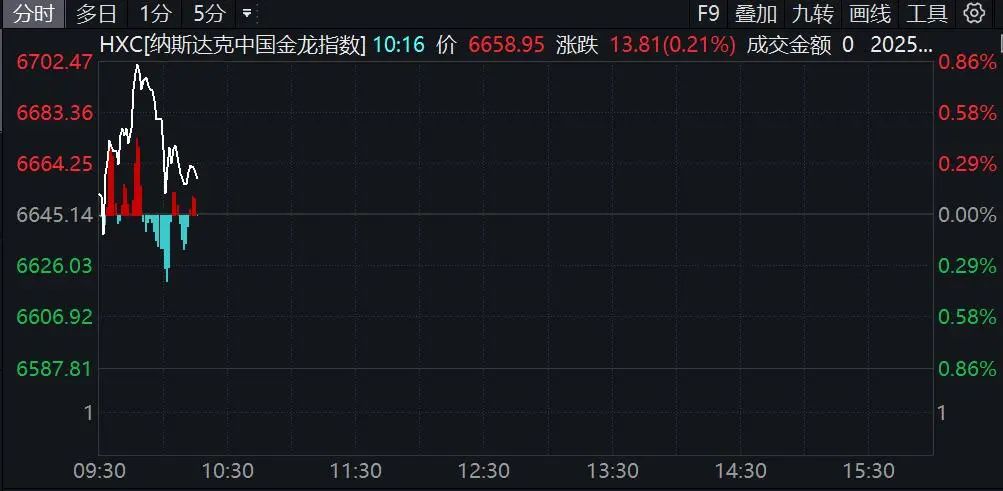 深夜！美股突然跳水！中概股走強
