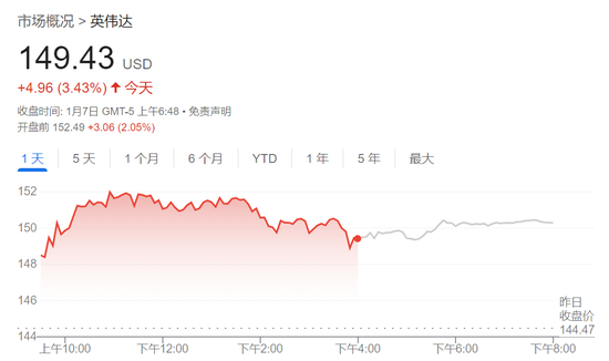 經濟數據超預期壓低美股，三大指數齊跌，英偉達新高后快速跳水、一度跌近3.2%