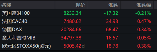 經濟數據超預期壓低美股，三大指數齊跌，英偉達新高后快速跳水、一度跌近3.2%