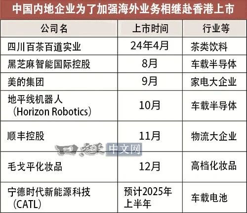 內地企業競相赴港上市，重建金融中心