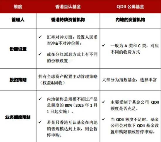 互認基金銷售火爆！哪些基金值得買？與QDII有何區別？有哪些優勢劣勢？一文看懂！（附十問十答、關注名單）