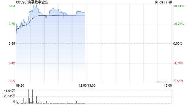 浪潮數字企業早盤漲超8% 信創有望迎來全面替換高峰期